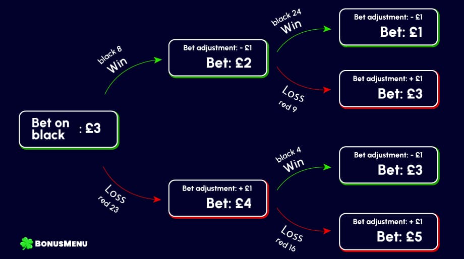 The d’Alembert Strategy in Practice Roulette