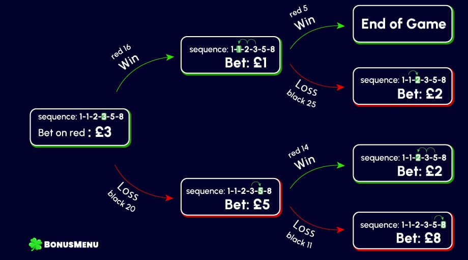 Fibonacci Strategy Roulette