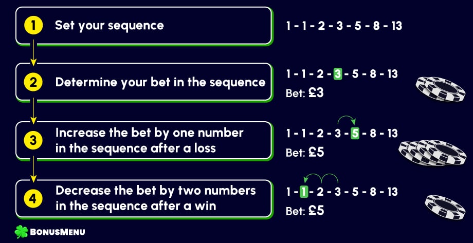 Fibonacci Strategy Roulette