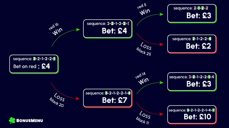 labouchere-strategy-bet-process