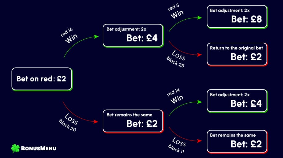 Martingale roulette Strategy