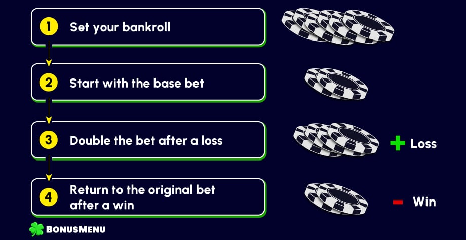 Martingale roulette strategy