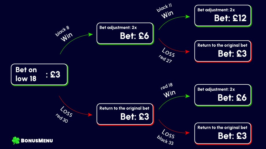 Paroly strategy roulette